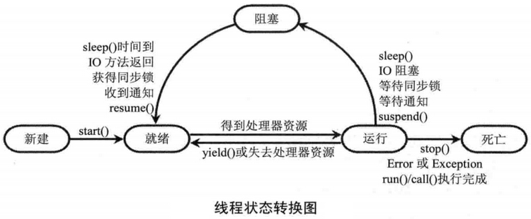 线程状态转换图