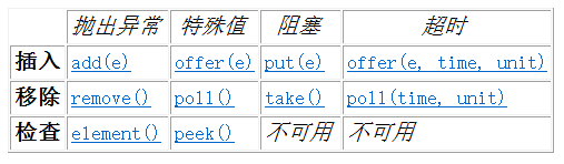 BlockingQueue方法