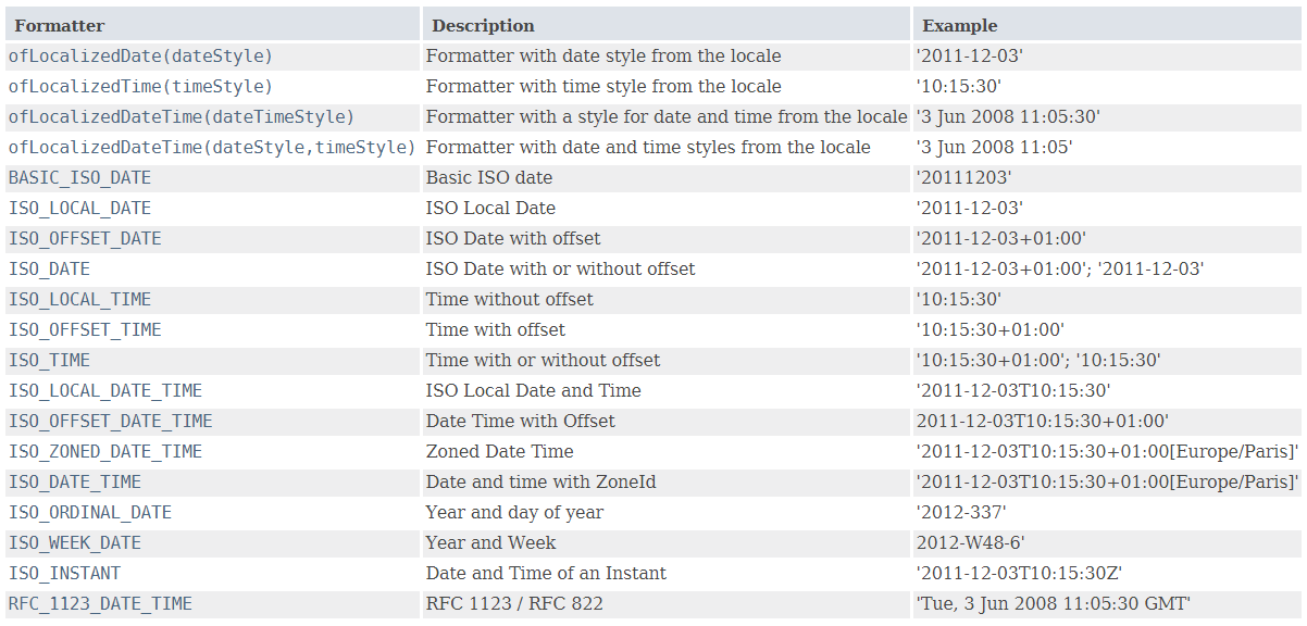 DateTimeFormatter_Predefined_Formatters